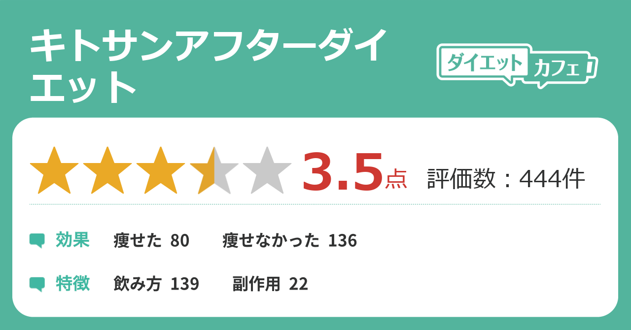 キトサンアフターダイエットの効果が376件の本音口コミから判明 ダイエットカフェ